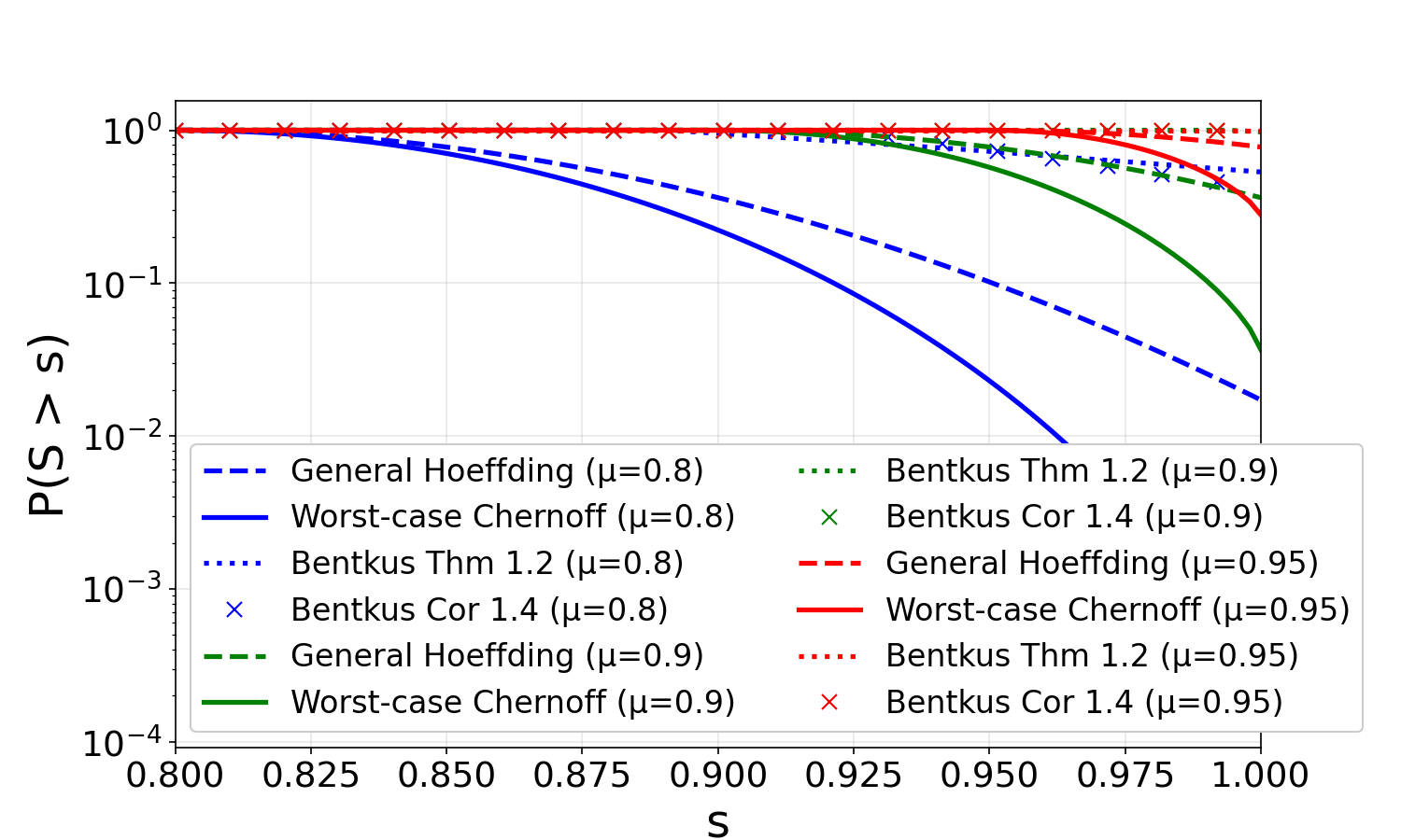 fig: (Left) Comparison of bounds for heterogeneous intervals. We compare the general Hoeffding inequality Theorem 2(Hoeffding, 1963Theorem 2) (dashed lines), our new worst-case Chernoff bounds (solid lines, calculated using Theorem 2), Bentkus Theorem 1.2 (Bentkus, 2004) (dotted lines), and Bentkus Corollary 1.4 (× markers). (Right) Comparison of bounds for homogeneous intervals. We compare the general Hoeffding inequality, the worst-case Chernoff bounds, and Bentkus Theorem 1.2.