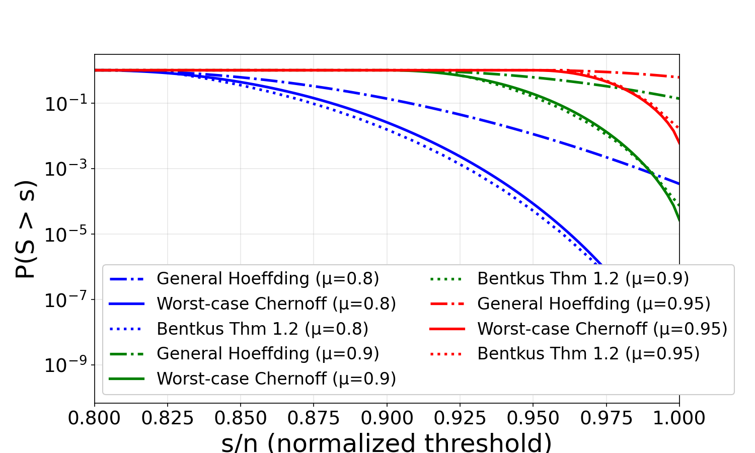 fig: (Left) Comparison of bounds for heterogeneous intervals. We compare the general Hoeffding inequality Theorem 2(Hoeffding, 1963Theorem 2) (dashed lines), our new worst-case Chernoff bounds (solid lines, calculated using Theorem 2), Bentkus Theorem 1.2 (Bentkus, 2004) (dotted lines), and Bentkus Corollary 1.4 (× markers). (Right) Comparison of bounds for homogeneous intervals. We compare the general Hoeffding inequality, the worst-case Chernoff bounds, and Bentkus Theorem 1.2.